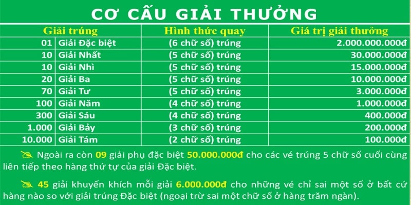 Xổ số miền Trung